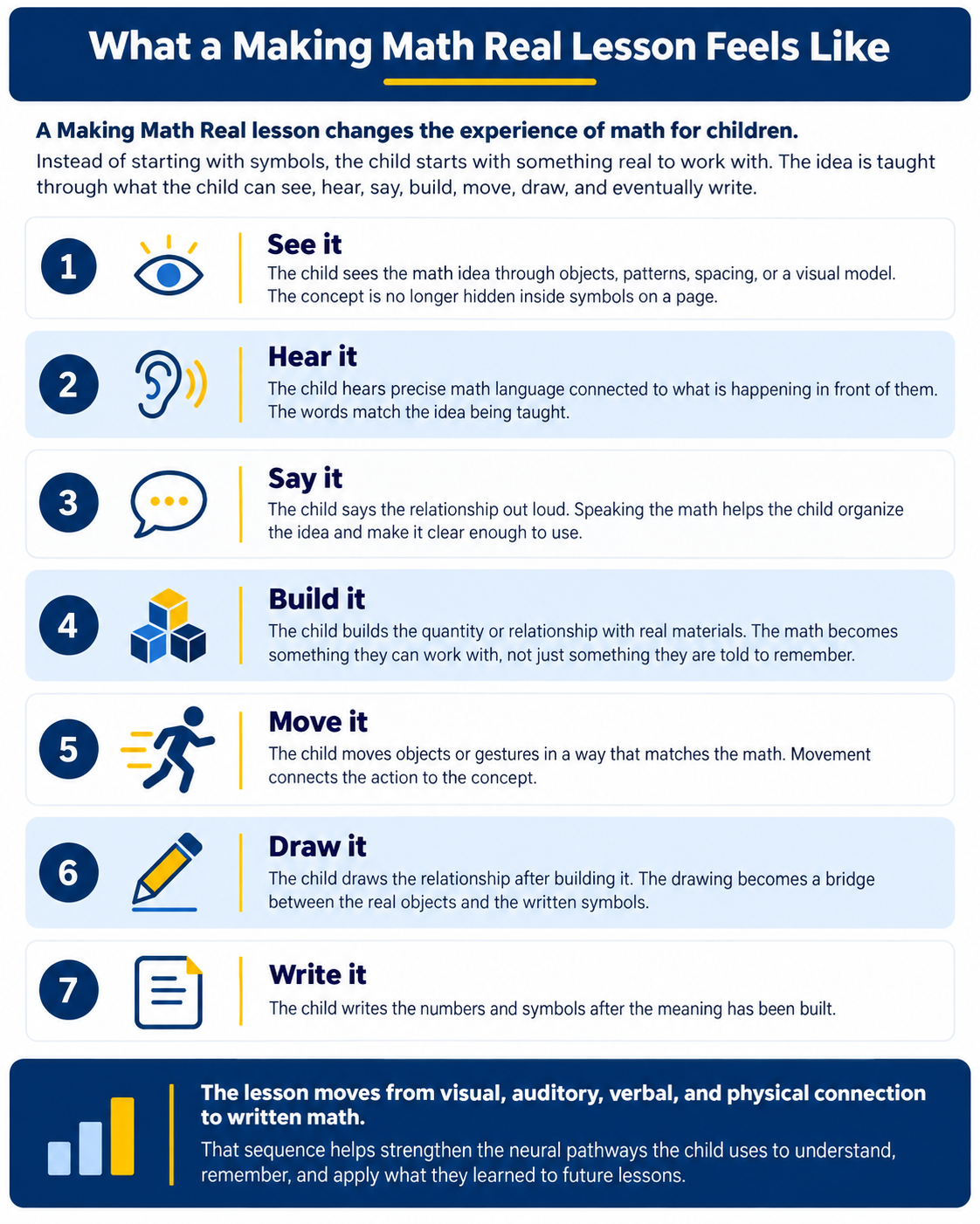Infographic titled What a Making Math Real Lesson Feels Like, showing the seven steps of a lesson in order: 1 See it, the child sees the math idea through objects, patterns, spacing, or a visual model. 2 Hear it, the child hears precise math language connected to what is happening in front of them. 3 Say it, the child says the relationship out loud. 4 Build it, the child builds the quantity or relationship with real materials. 5 Move it, the child moves objects or gestures in a way that matches the math. 6 Draw it, the child draws the relationship after building it. 7 Write it, the child writes the numbers and symbols after the meaning has been built. A closing panel states that the lesson moves from visual, auditory, verbal, and physical connection to written math, and that the sequence strengthens the neural pathways the child uses to understand, remember, and apply what they learned.